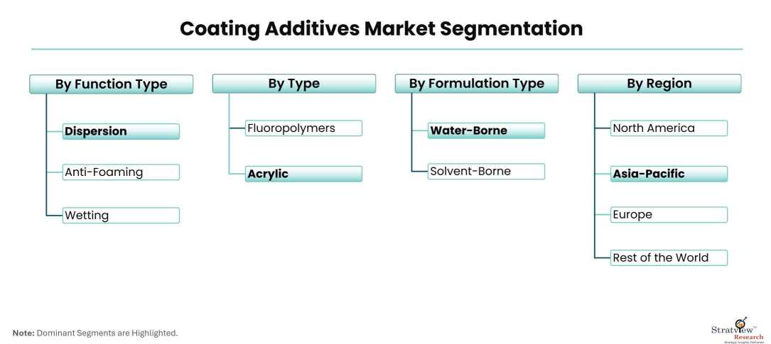 Coating-Additives-Market-Segmentation